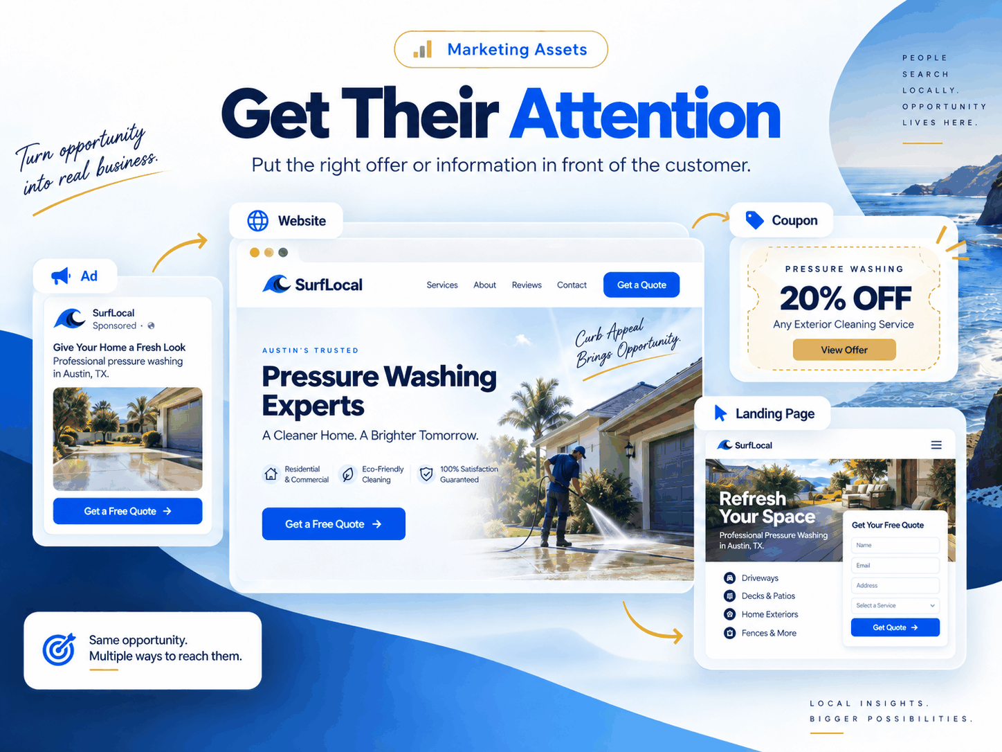 SurfLocal marketing system showing a business website, online ad, coupon offer, and landing page working together to attract customers.