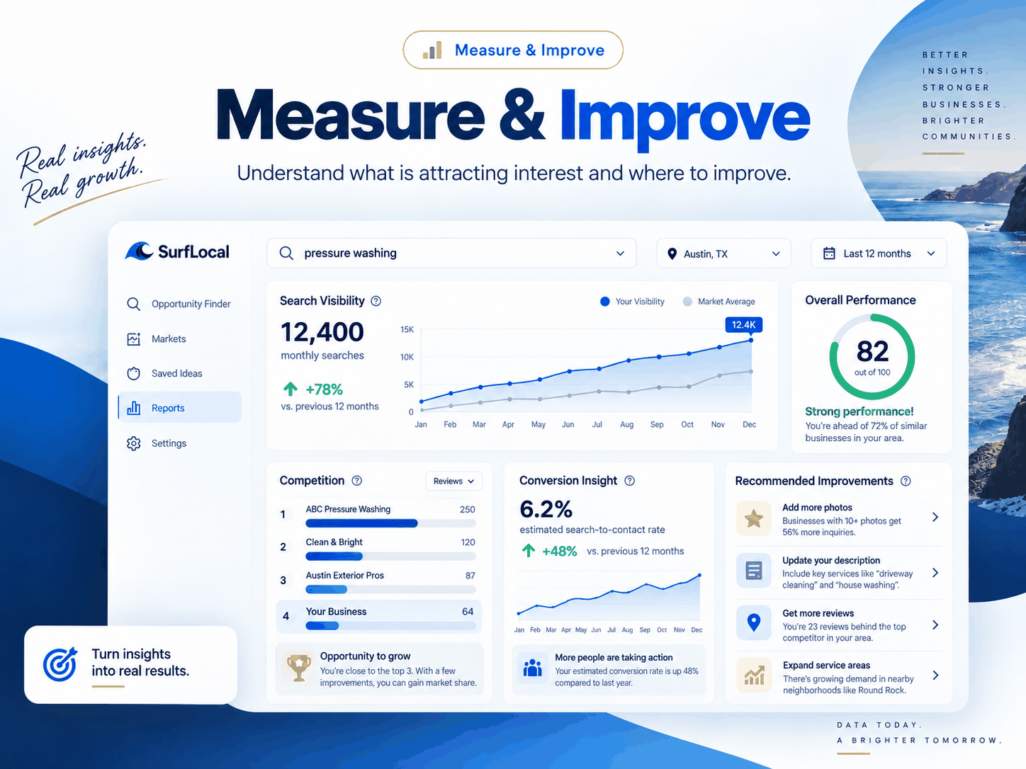 SurfLocal Search Diagnostics dashboard showing search visibility, competition, conversion insights, performance trends, and recommended improvements.