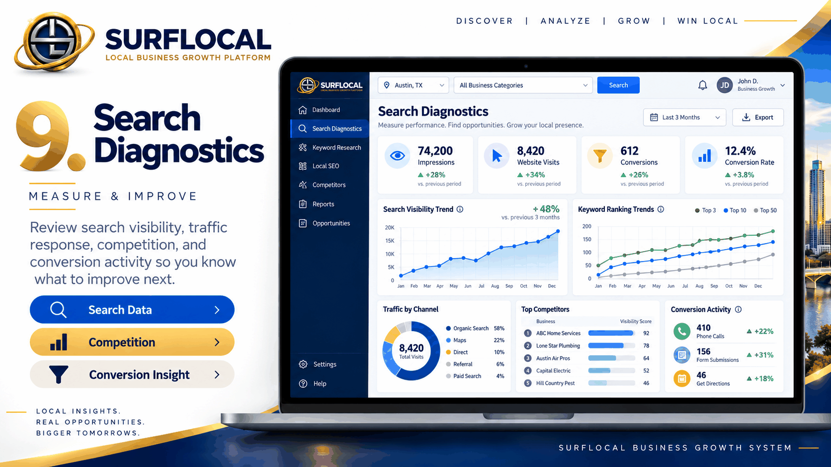 SurfLocal search diagnostics dashboard showing search visibility, website visits, conversions, keyword ranking trends, competitors, and conversion activity.